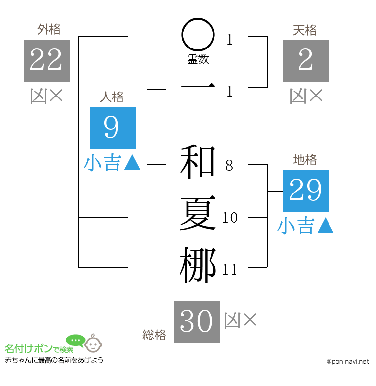 一 和夏梛さんの姓名判断結果