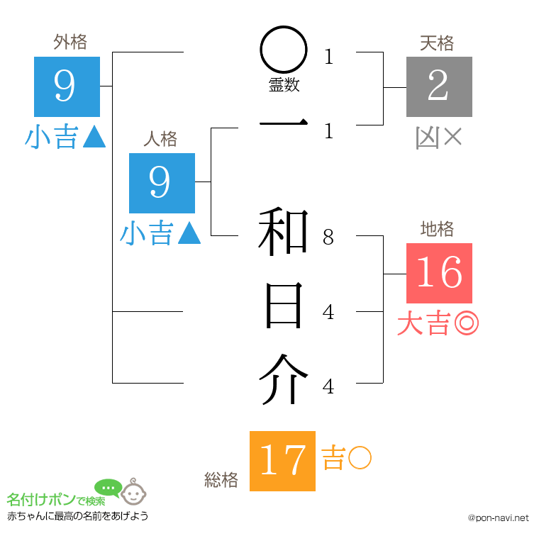 一 和日介さんの姓名判断結果