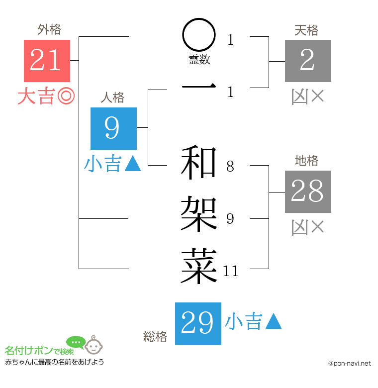 一 和架菜さんの姓名判断結果