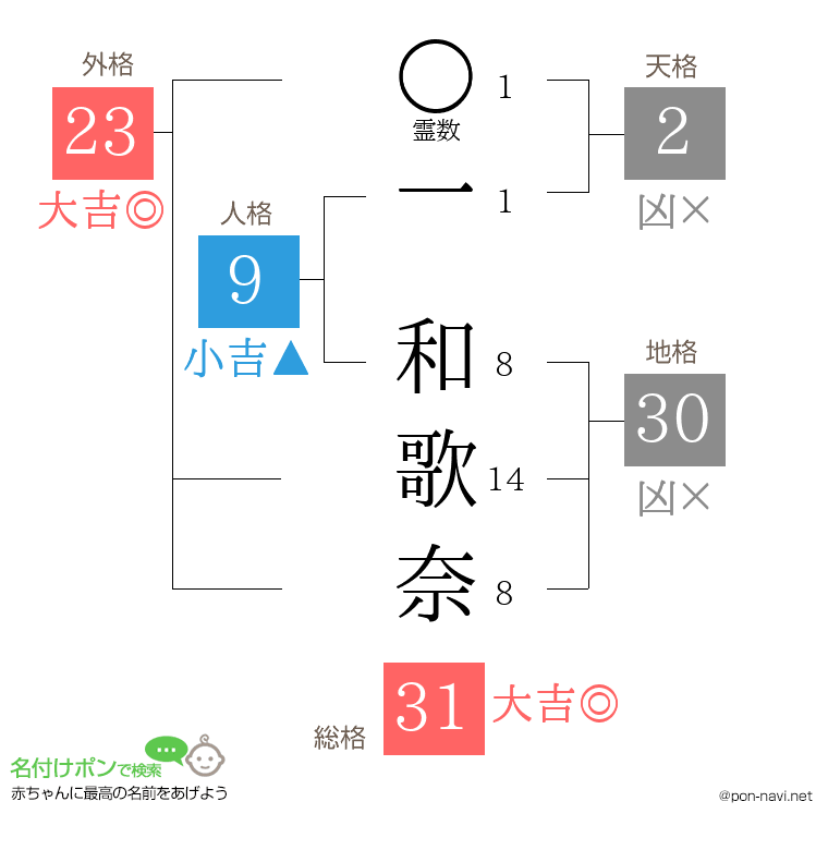 一 和歌奈さんの姓名判断結果