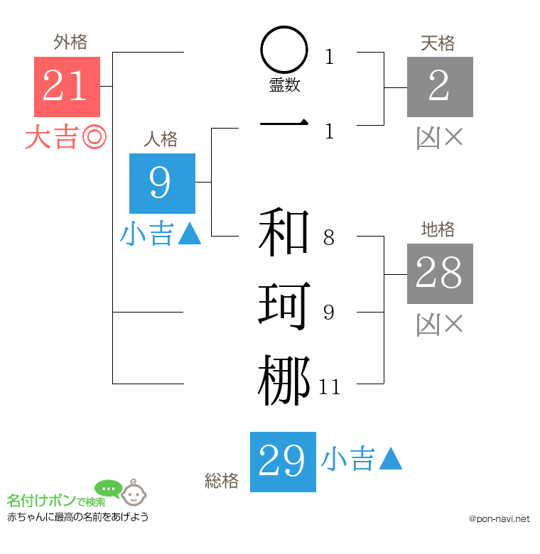 一 和珂梛さんの姓名判断結果