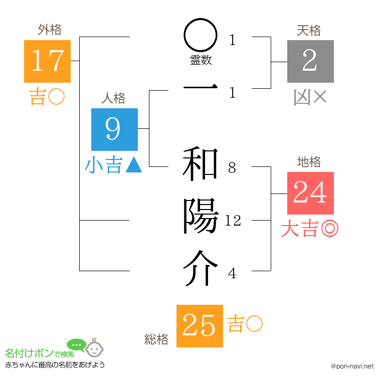 一 和陽介さんの姓名判断結果