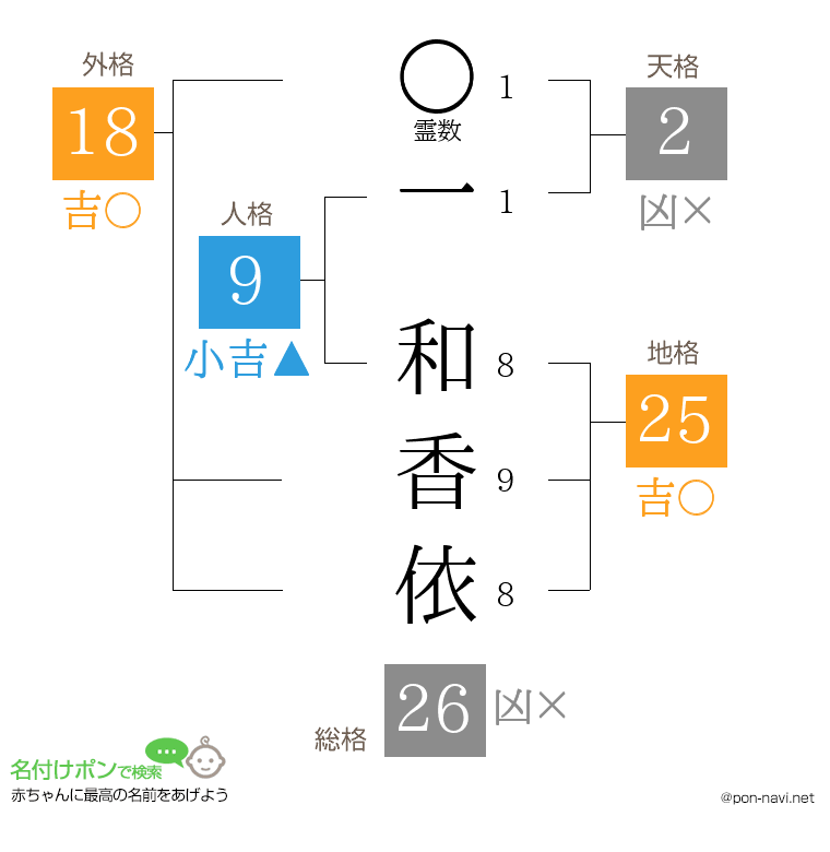 一 和香依さんの姓名判断結果