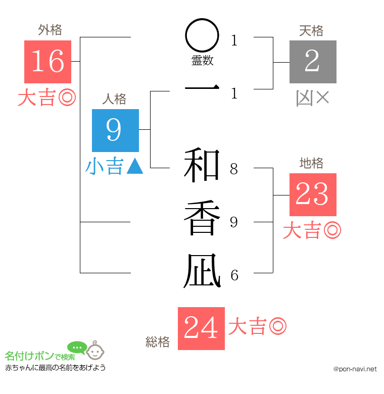 一 和香凪さんの姓名判断結果