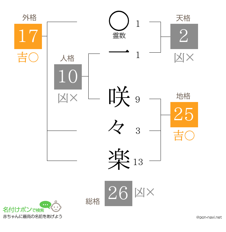 一 咲々楽さんの姓名判断結果