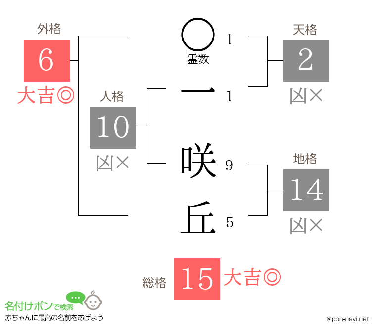一 咲丘さんの姓名判断結果