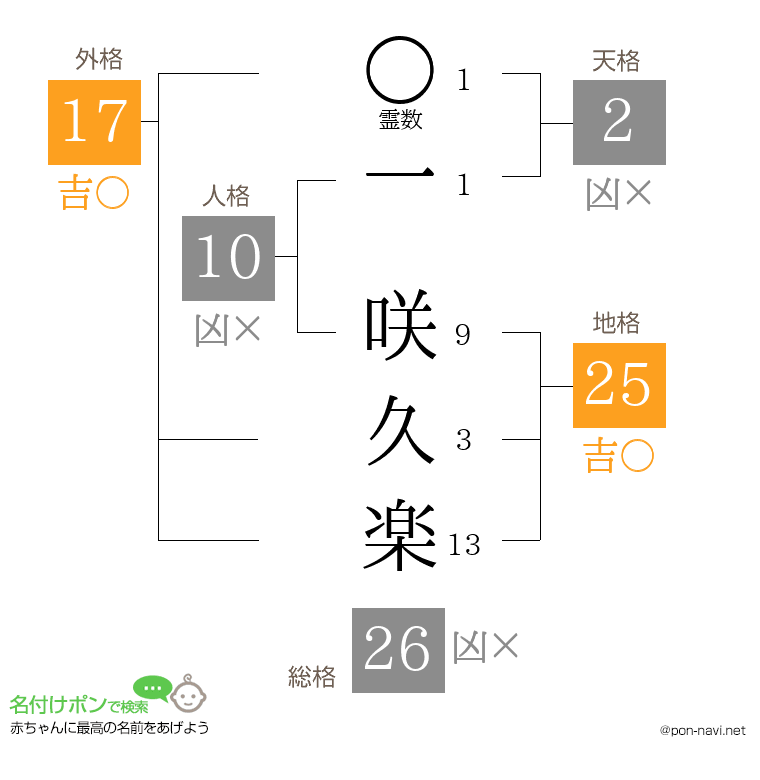 一 咲久楽さんの姓名判断結果