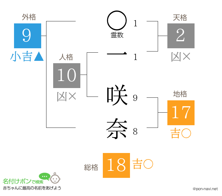 一 咲奈さんの姓名判断結果