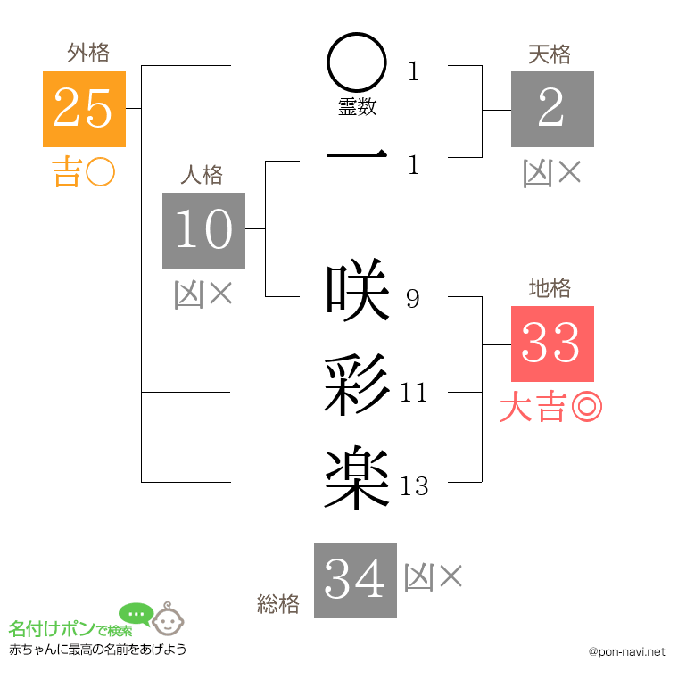 一 咲彩楽さんの姓名判断結果