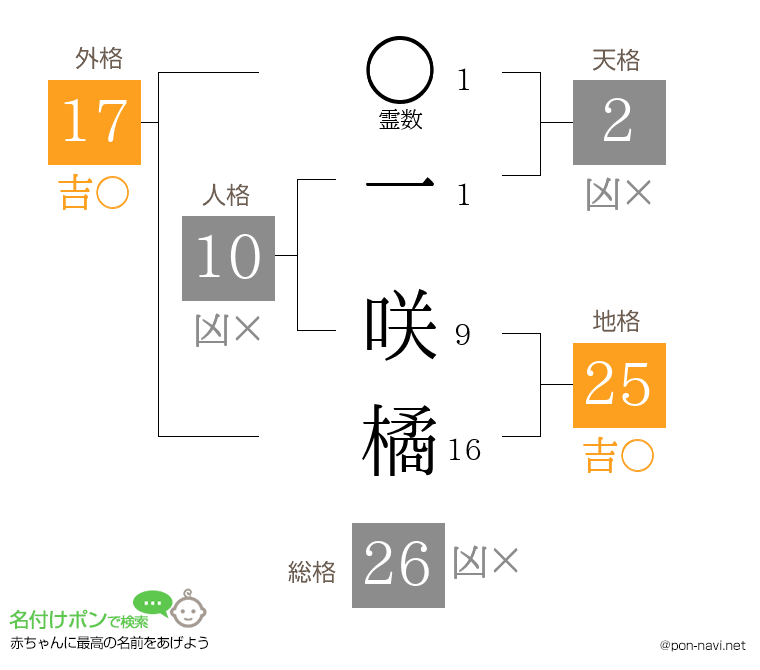 一 咲橘さんの姓名判断結果
