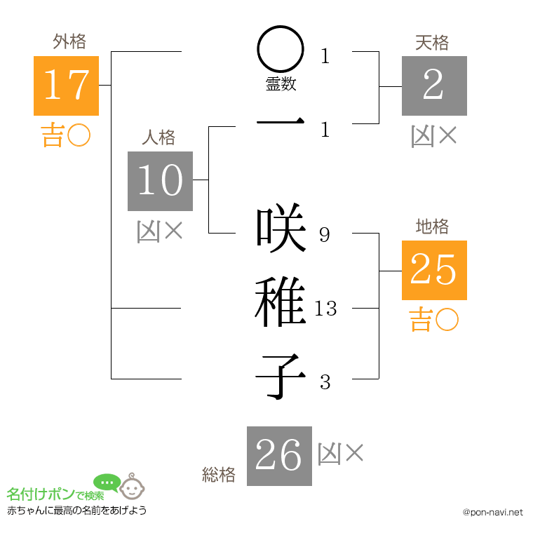 一 咲稚子さんの姓名判断結果
