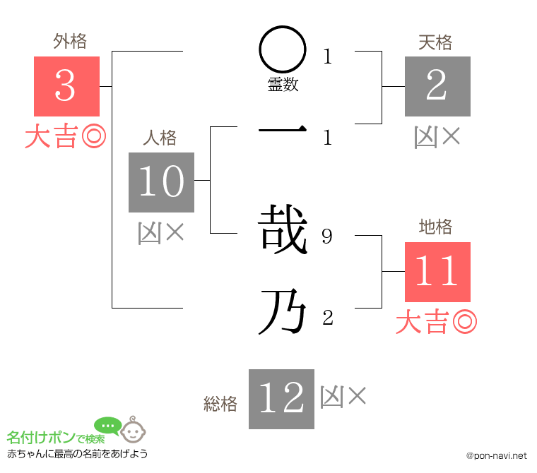 一 哉乃さんの姓名判断結果