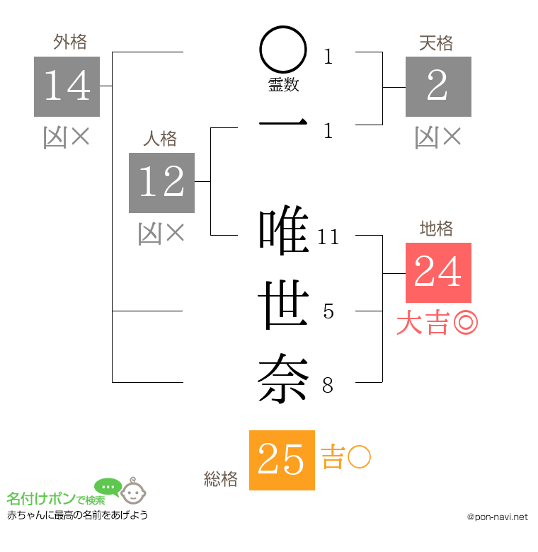 一 唯世奈さんの姓名判断結果
