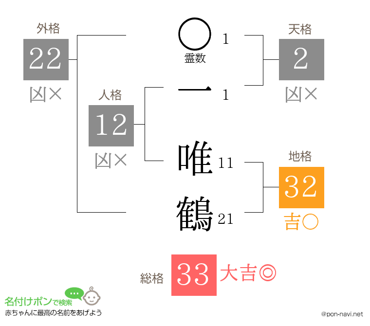 一 唯鶴さんの姓名判断結果