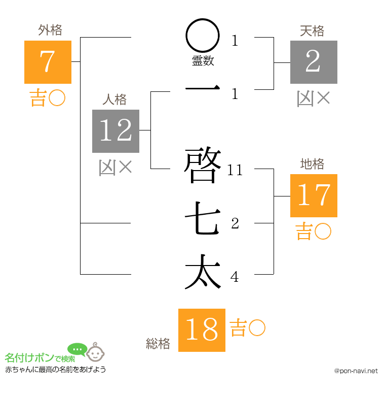 一 啓七太さんの姓名判断結果