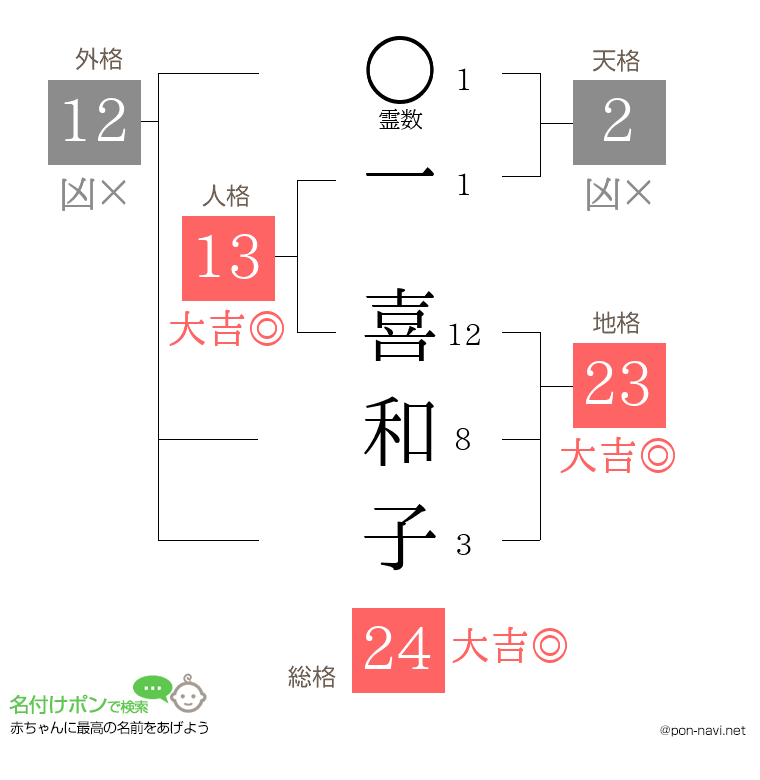 一 喜和子さんの姓名判断結果