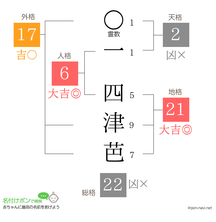一 四津芭さんの姓名判断結果