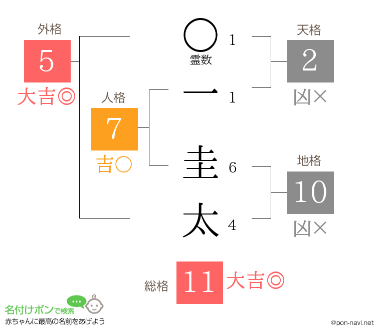 一 圭太さんの姓名判断結果