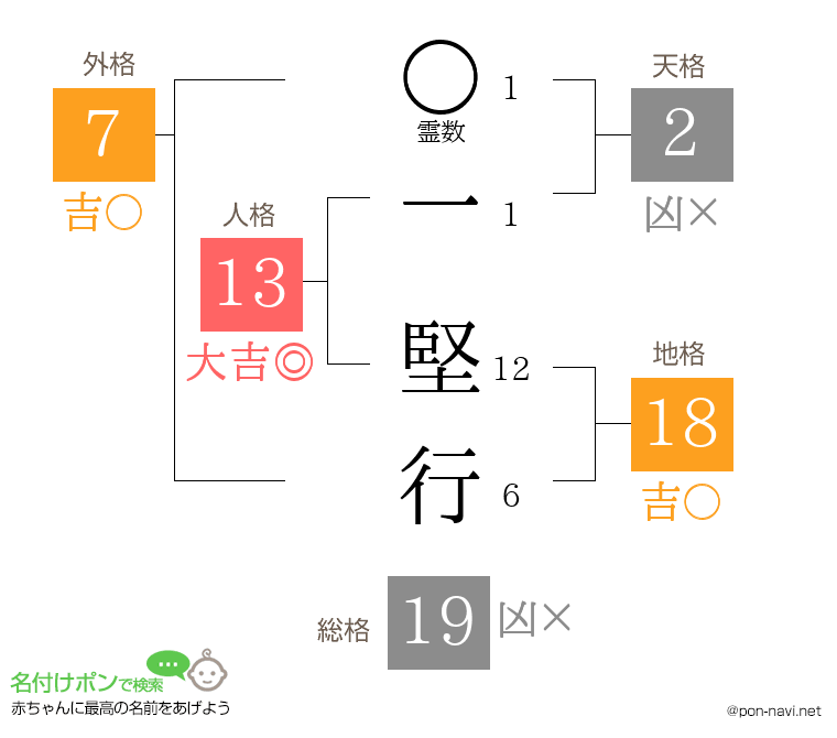 一 堅行さんの姓名判断結果