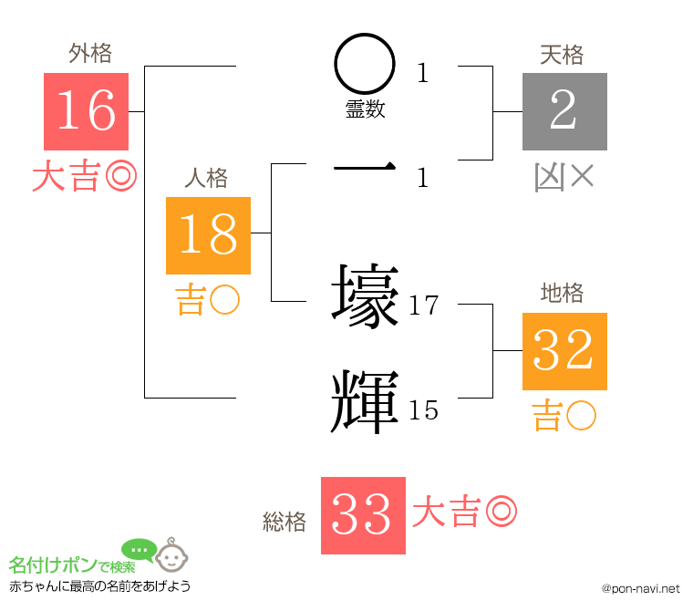 一 壕輝さんの姓名判断結果