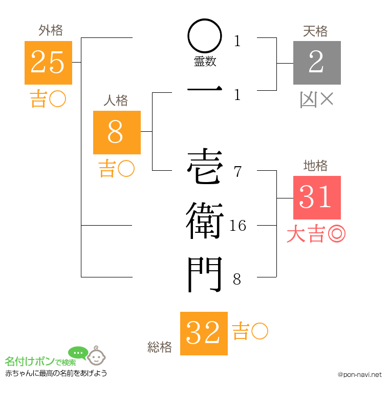 一 壱衛門さんの姓名判断結果