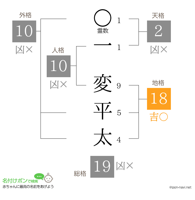 一 変平太さんの姓名判断結果