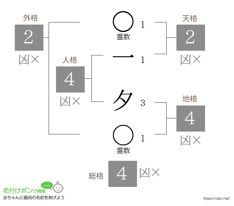 一 夕さんの姓名判断結果