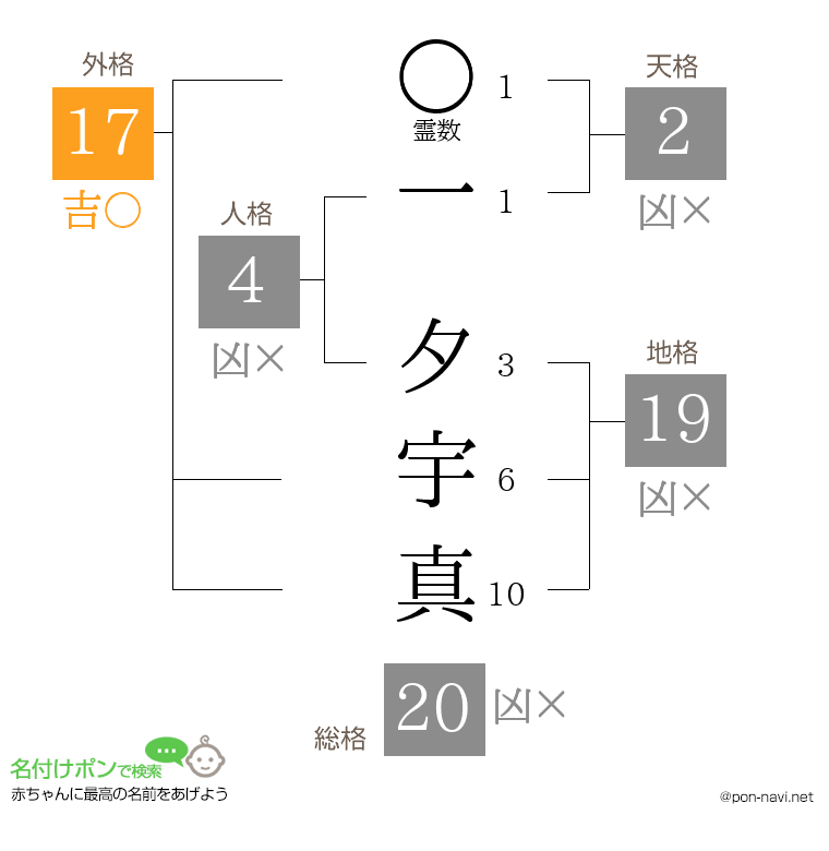 一 夕宇真さんの姓名判断結果