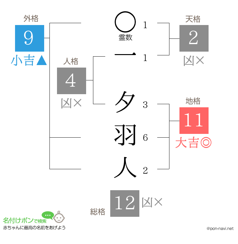 一 夕羽人さんの姓名判断結果