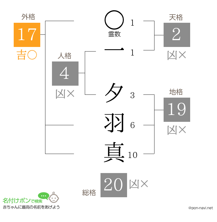 一 夕羽真さんの姓名判断結果