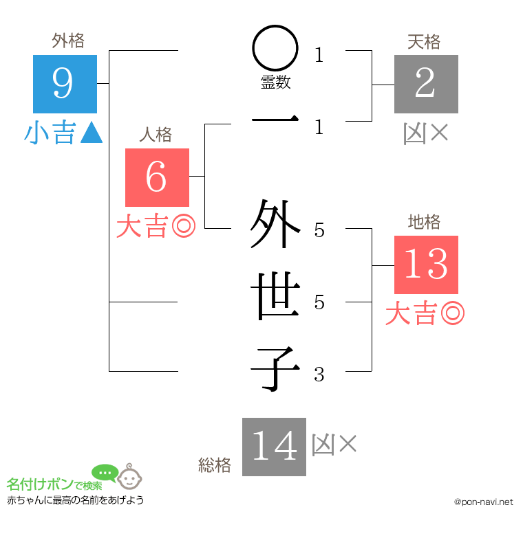 一 外世子さんの姓名判断結果