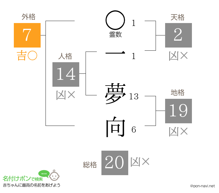 一 夢向さんの姓名判断結果