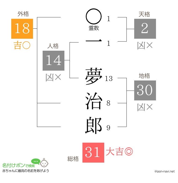 一 夢治郎さんの姓名判断結果