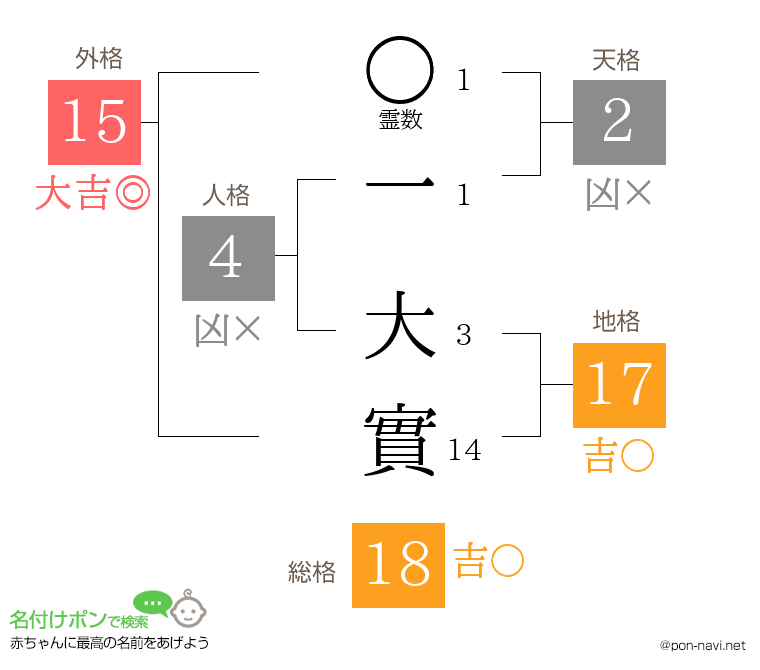 一 大實さんの姓名判断結果