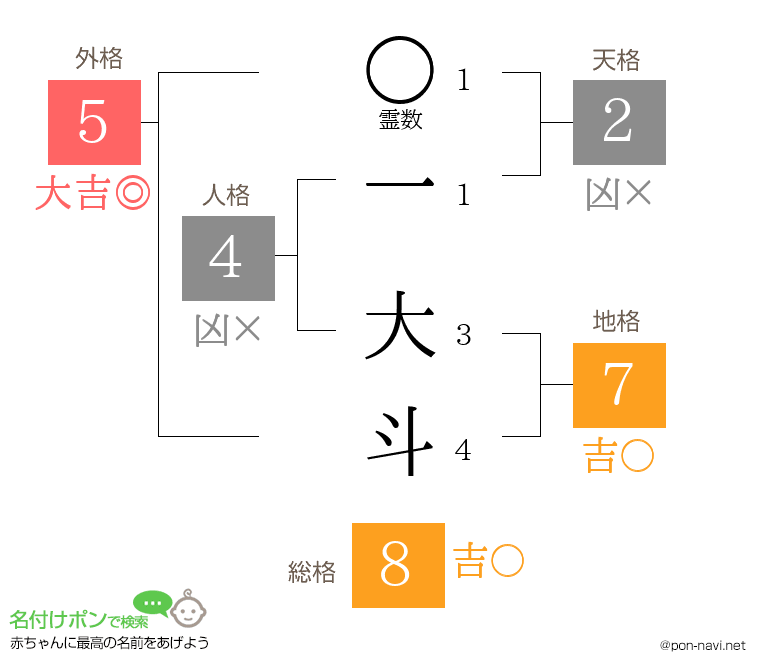 一 大斗さんの姓名判断結果