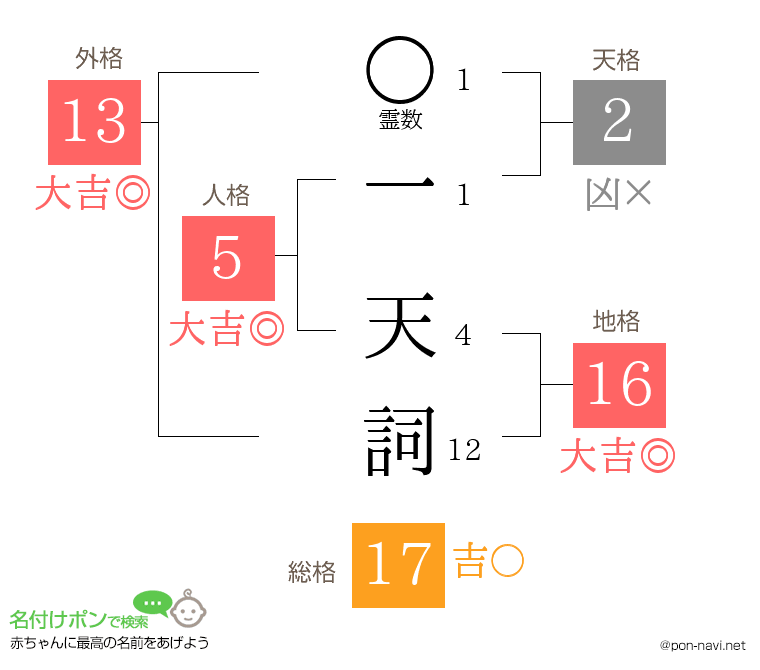 一 天詞さんの姓名判断結果