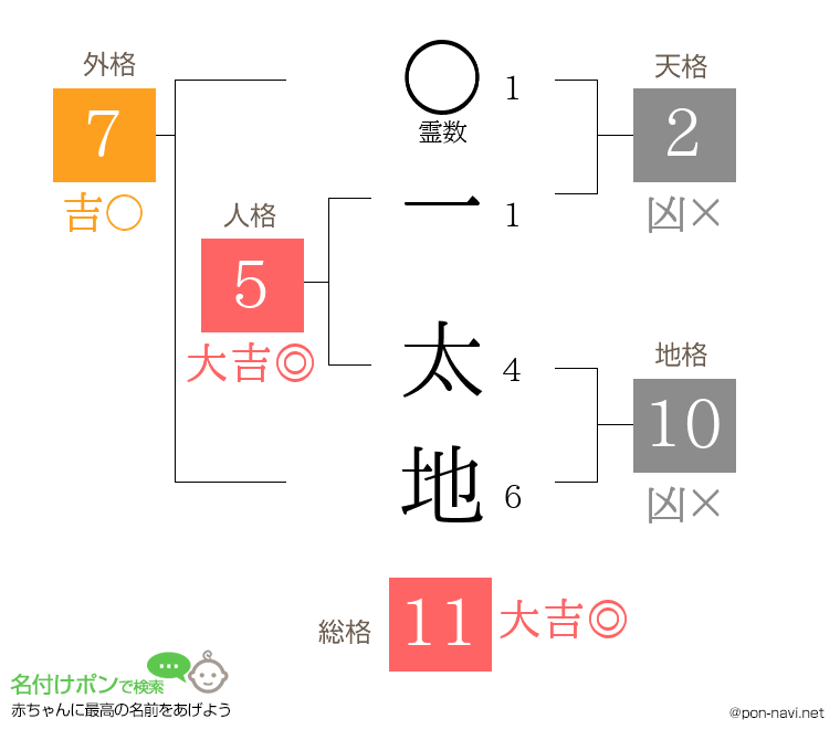 一 太地さんの姓名判断結果