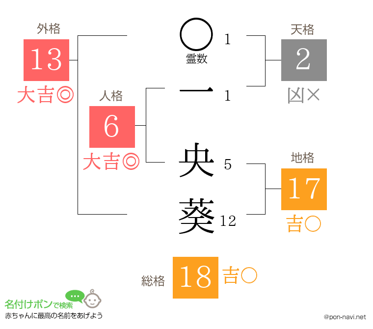 一 央葵さんの姓名判断結果