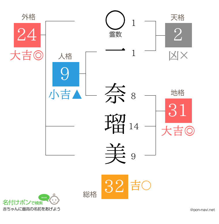 一 奈瑠美さんの姓名判断結果