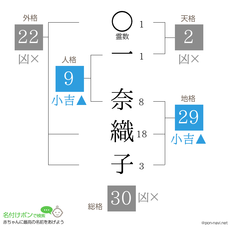 一 奈織子さんの姓名判断結果