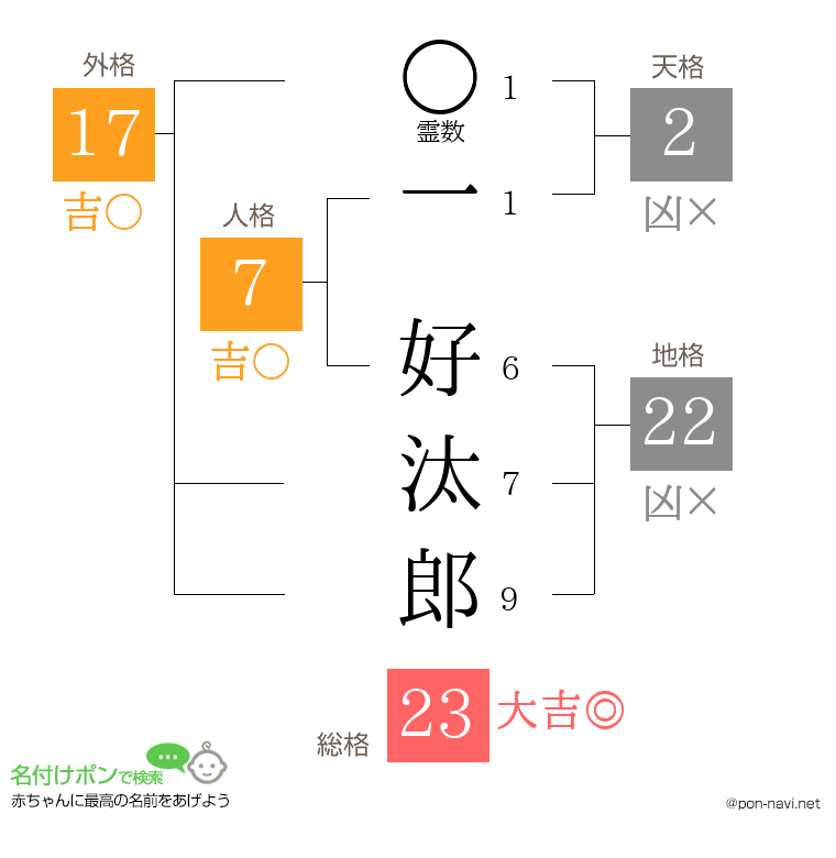 一 好汰郎さんの姓名判断結果