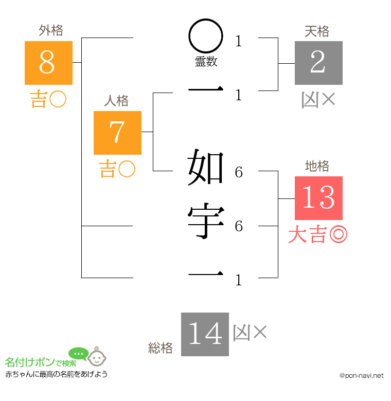 一 如宇一さんの姓名判断結果