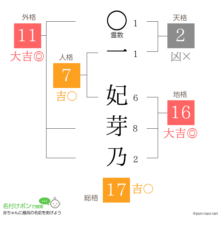 一 妃芽乃さんの姓名判断結果