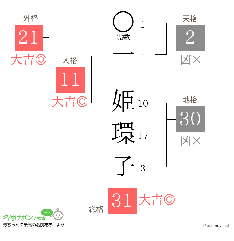 一 姫環子さんの姓名判断結果