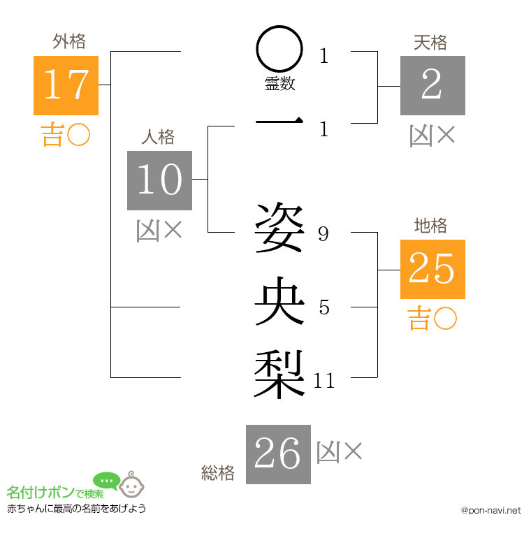一 姿央梨さんの姓名判断結果