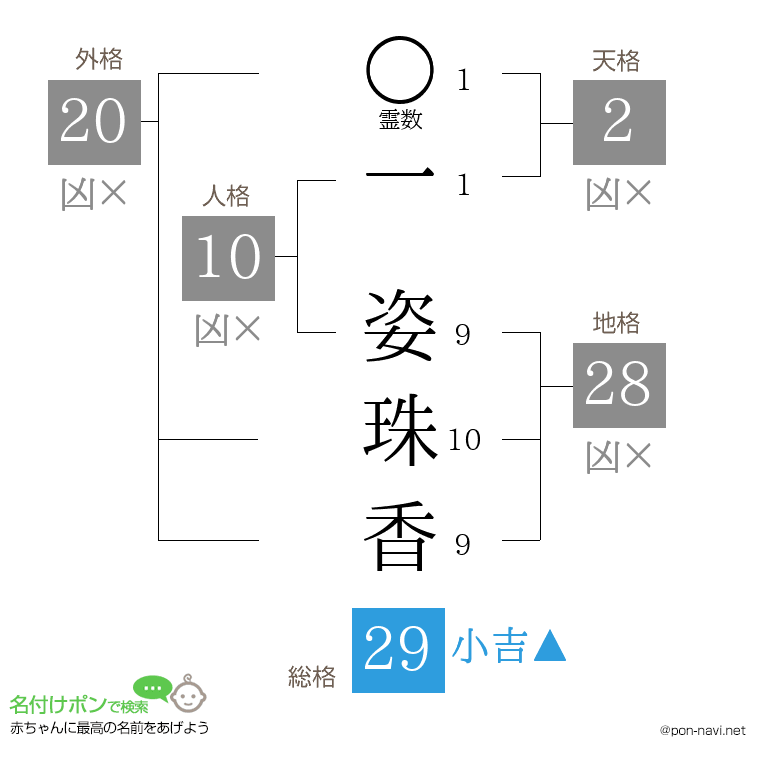 一 姿珠香さんの姓名判断結果