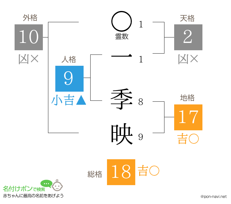一 季映さんの姓名判断結果