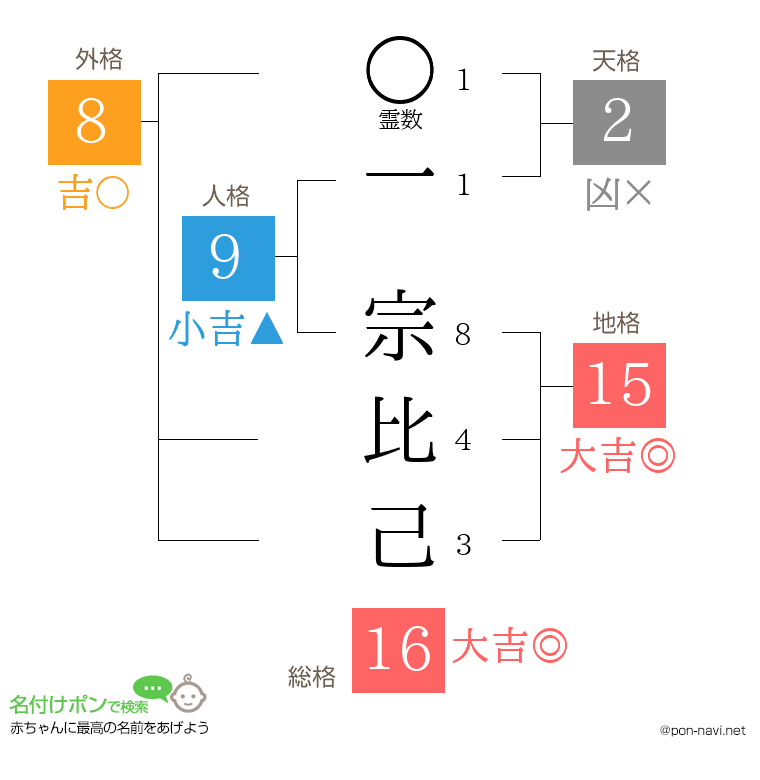 一 宗比己さんの姓名判断結果
