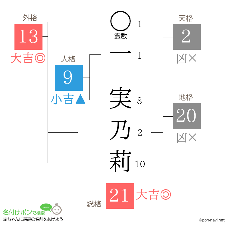 一 実乃莉さんの姓名判断結果