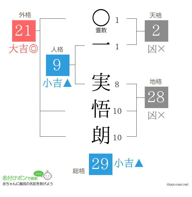 一 実悟朗さんの姓名判断結果